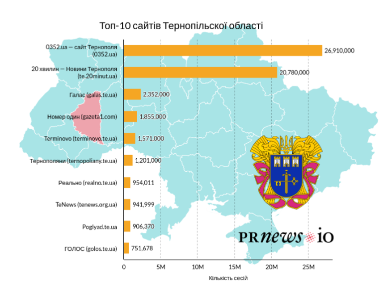 які сайти читають в Тернополі