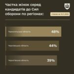 Жінки з Тернопільщини йдуть до Сил оборони України