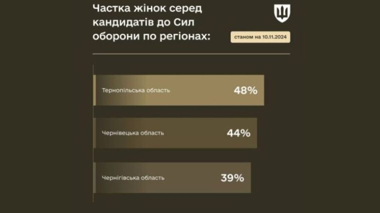 Жінки з Тернопільщини йдуть до Сил оборони України