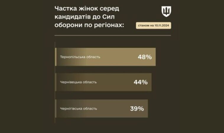 Жінки з Тернопільщини йдуть до Сил оборони України