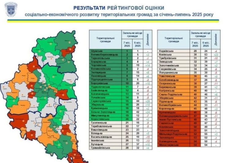 Новий рейтинг спроможності громад Тернопільщини за січень-липень цього року