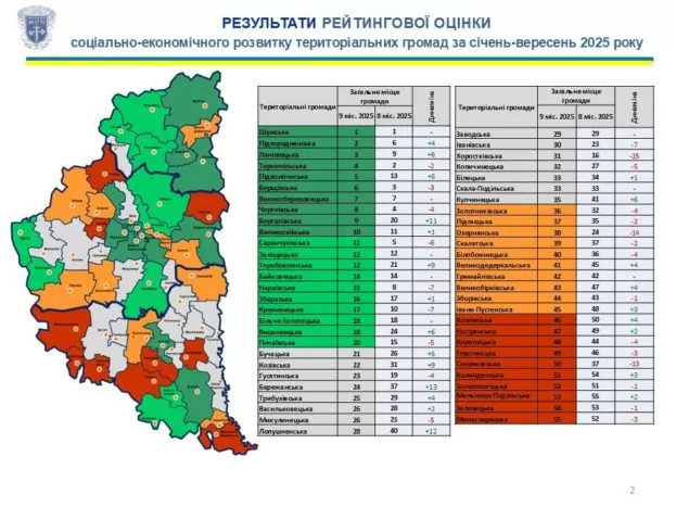 Рейтинг громад Тернопільщини 2025 — хто очолює список, а хто пасе задніх