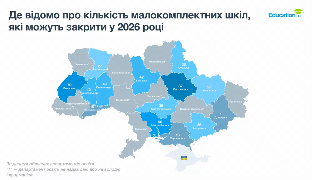 На Тернопільщині 42 школи під загрозою закриття