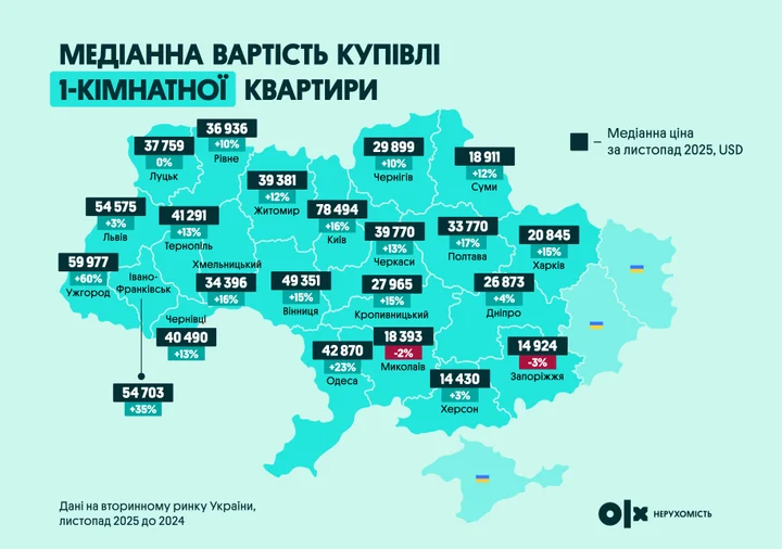 На скільки зросла вартість квартир у Тернополі за 2025 рік