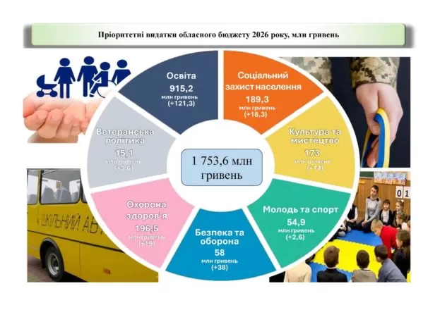 На Тернопільщині затвердили обласний бюджет на 2026 рік