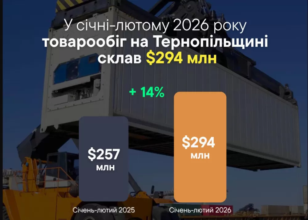 Загальний товарообіг на Тернопільщині сягнув майже 300 млн доларів