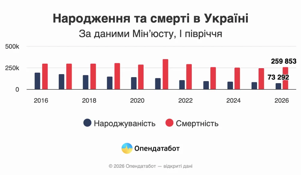 Статистика народжуваності і смертності